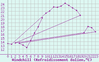 Courbe du refroidissement olien pour Meppen