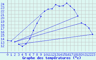 Courbe de tempratures pour Diepholz