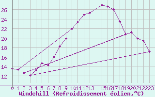 Courbe du refroidissement olien pour Schauenburg-Elgershausen