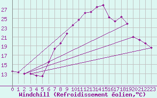 Courbe du refroidissement olien pour Belorado