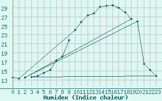 Courbe de l'humidex pour Moehrendorf-Kleinsee