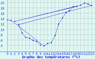 Courbe de tempratures pour Assiniboia Airport