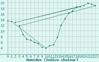 Courbe de l'humidex pour Assiniboia Airport