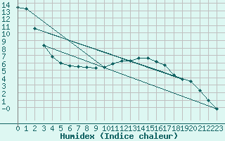 Courbe de l'humidex pour Herserange (54)