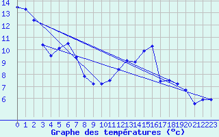 Courbe de tempratures pour Guret Saint-Laurent (23)