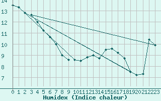 Courbe de l'humidex pour Logrono (Esp)