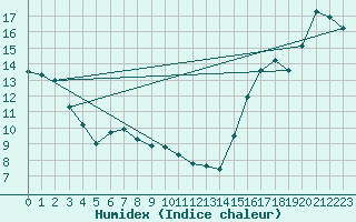 Courbe de l'humidex pour Hunters Point Mar