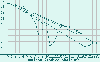 Courbe de l'humidex pour Woluwe-Saint-Pierre (Be)