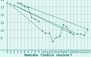 Courbe de l'humidex pour Chasseral (Sw)