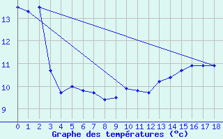 Courbe de tempratures pour Leiser Berge