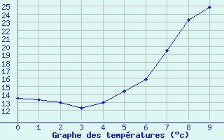 Courbe de tempratures pour Pitesti