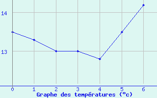 Courbe de tempratures pour Mallersdorf-Pfaffenb