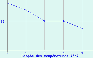 Courbe de tempratures pour Mallersdorf-Pfaffenb