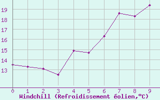 Courbe du refroidissement olien pour Kolmaarden-Stroemsfors