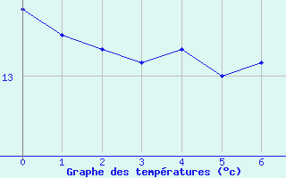 Courbe de tempratures pour Bad Salzuflen