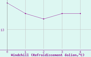 Courbe du refroidissement olien pour Valence (26)