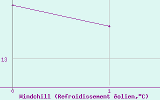 Courbe du refroidissement olien pour Hereford/Credenhill