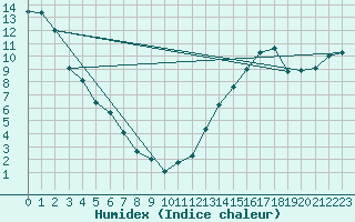 Courbe de l'humidex pour Andrew