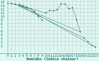 Courbe de l'humidex pour Auch (32)