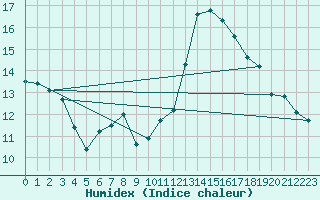 Courbe de l'humidex pour Jan (Esp)