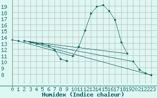 Courbe de l'humidex pour Le Luc (83)