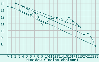 Courbe de l'humidex pour Souprosse (40)