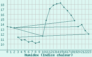 Courbe de l'humidex pour Pointe de Socoa (64)