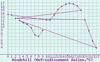 Courbe du refroidissement olien pour Guret Saint-Laurent (23)