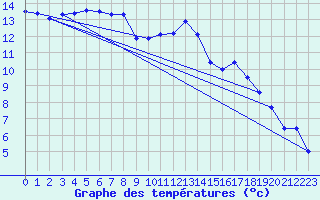 Courbe de tempratures pour Bergerac (24)