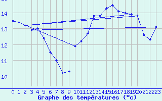 Courbe de tempratures pour Le Bourget (93)