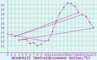 Courbe du refroidissement olien pour Villacoublay (78)