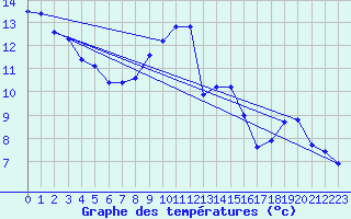 Courbe de tempratures pour Haegen (67)