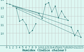 Courbe de l'humidex pour Gand (Be)