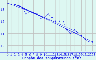 Courbe de tempratures pour Baztan, Irurita