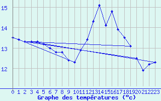 Courbe de tempratures pour Spa - La Sauvenire (Be)