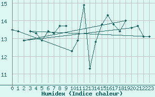 Courbe de l'humidex pour Cap de la Hague (50)