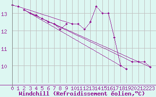 Courbe du refroidissement olien pour Samatan (32)