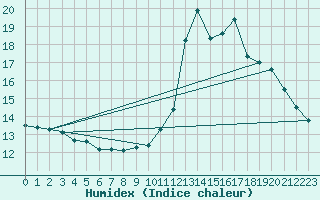 Courbe de l'humidex pour Montrodat (48)