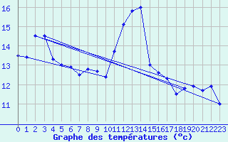 Courbe de tempratures pour Ognville (54)