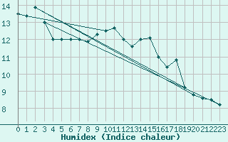 Courbe de l'humidex pour Arles (13)