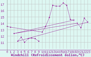 Courbe du refroidissement olien pour Pointe du Raz (29)