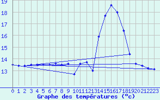 Courbe de tempratures pour Mercurol (26)