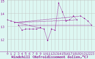 Courbe du refroidissement olien pour Gurande (44)