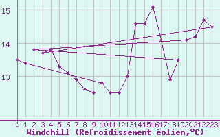 Courbe du refroidissement olien pour Saint-Georges-d