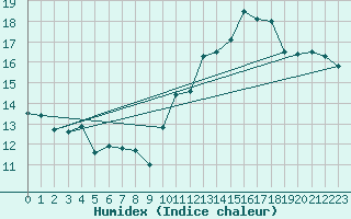 Courbe de l'humidex pour Millau - Soulobres (12)