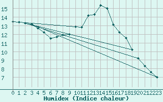 Courbe de l'humidex pour Saint-Bonnet-de-Bellac (87)