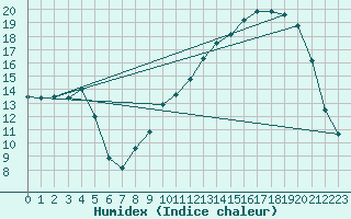 Courbe de l'humidex pour Albi (81)