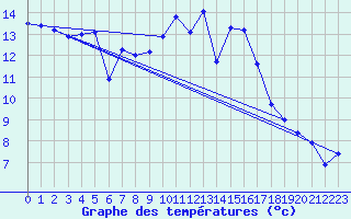 Courbe de tempratures pour Gurteen