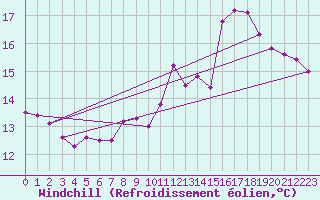 Courbe du refroidissement olien pour Coimbra / Cernache