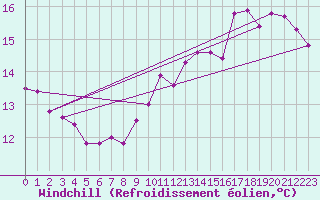 Courbe du refroidissement olien pour Nancy - Ochey (54)